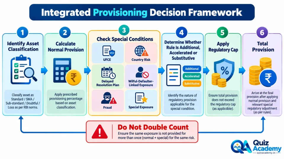 Process diagram showing how normal asset-classification provision is combined with additional or accelerated RBI provisioning requirements.