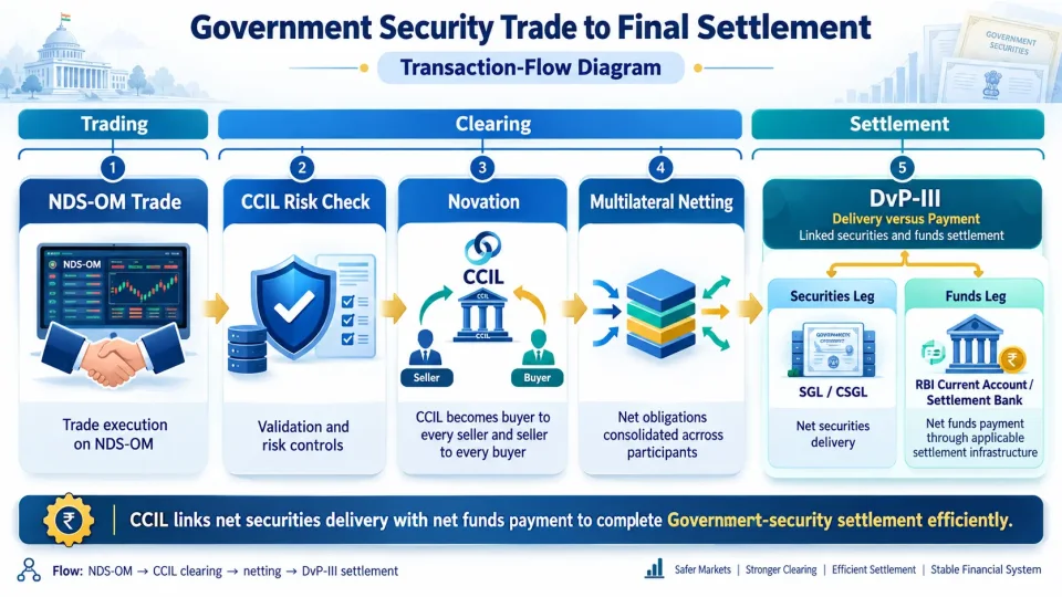 Government security settlement flow from NDS-OM execution through CCIL clearing, netting and DvP-III settlement of securities and funds.