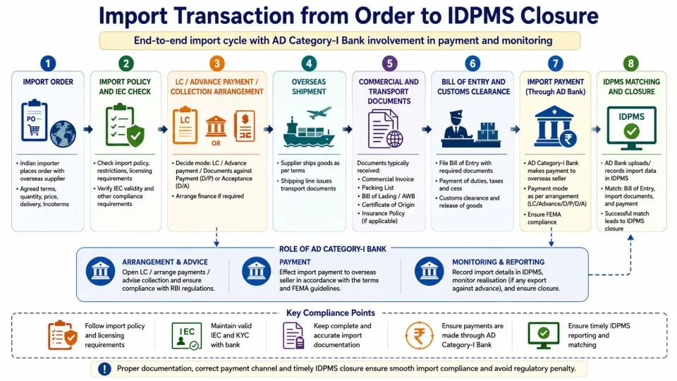 Process diagram showing an Indian import transaction from policy verification and shipment to Bill of Entry, bank payment and IDPMS closure.