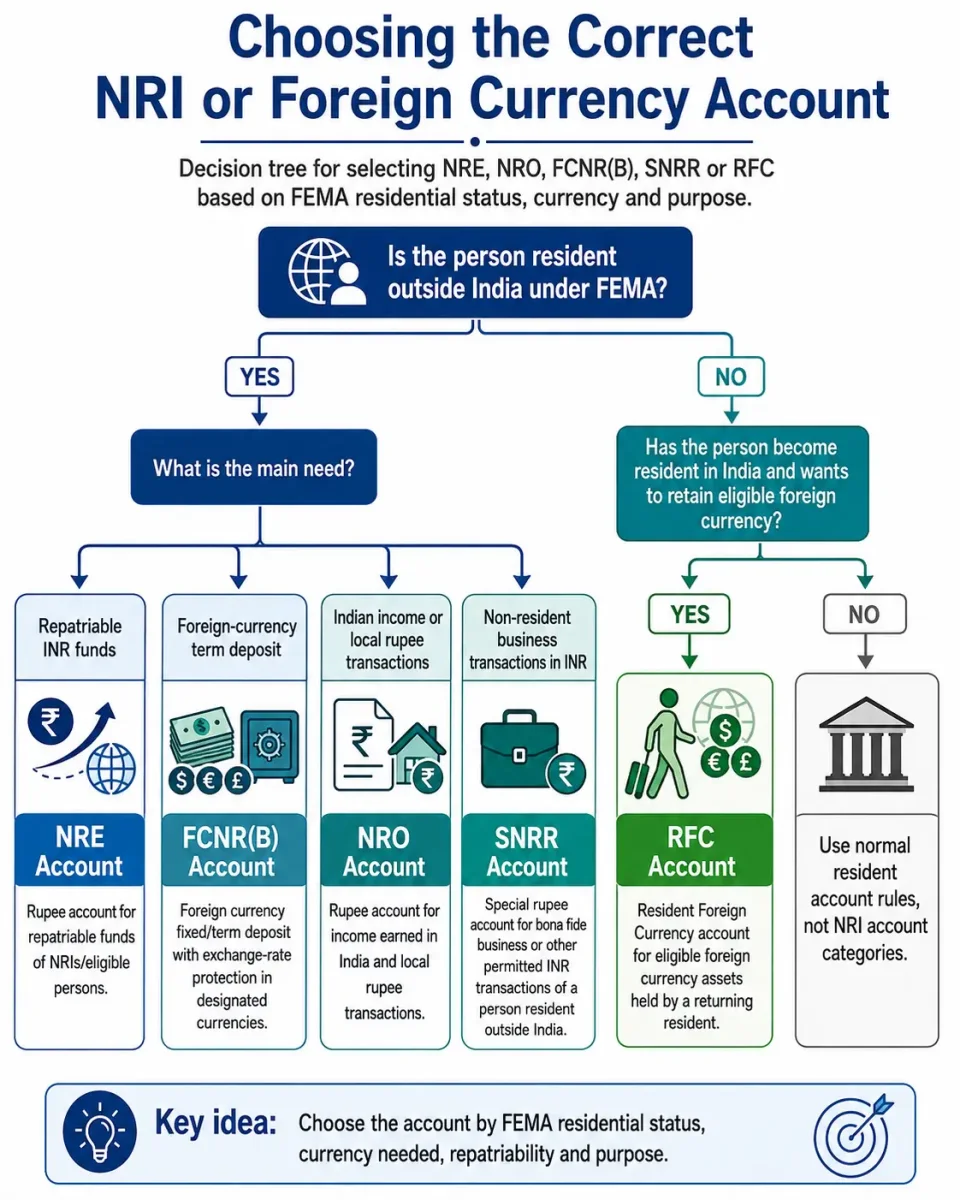 Decision tree explaining when to use NRE, NRO, FCNR(B), SNRR and RFC accounts based on FEMA residential status, currency and purpose.