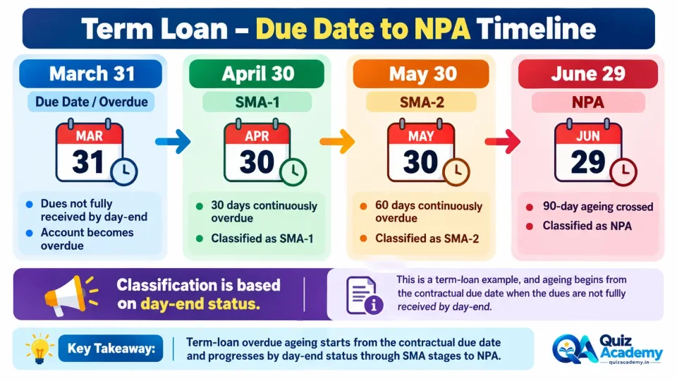 Timeline showing how an unpaid term-loan instalment moves from overdue status through SMA-1 and SMA-2 to NPA under RBI day-end classification rules.