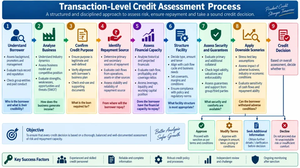 Process diagram showing transaction-level bank credit assessment from borrower analysis and repayment assessment to facility structuring and credit decision.