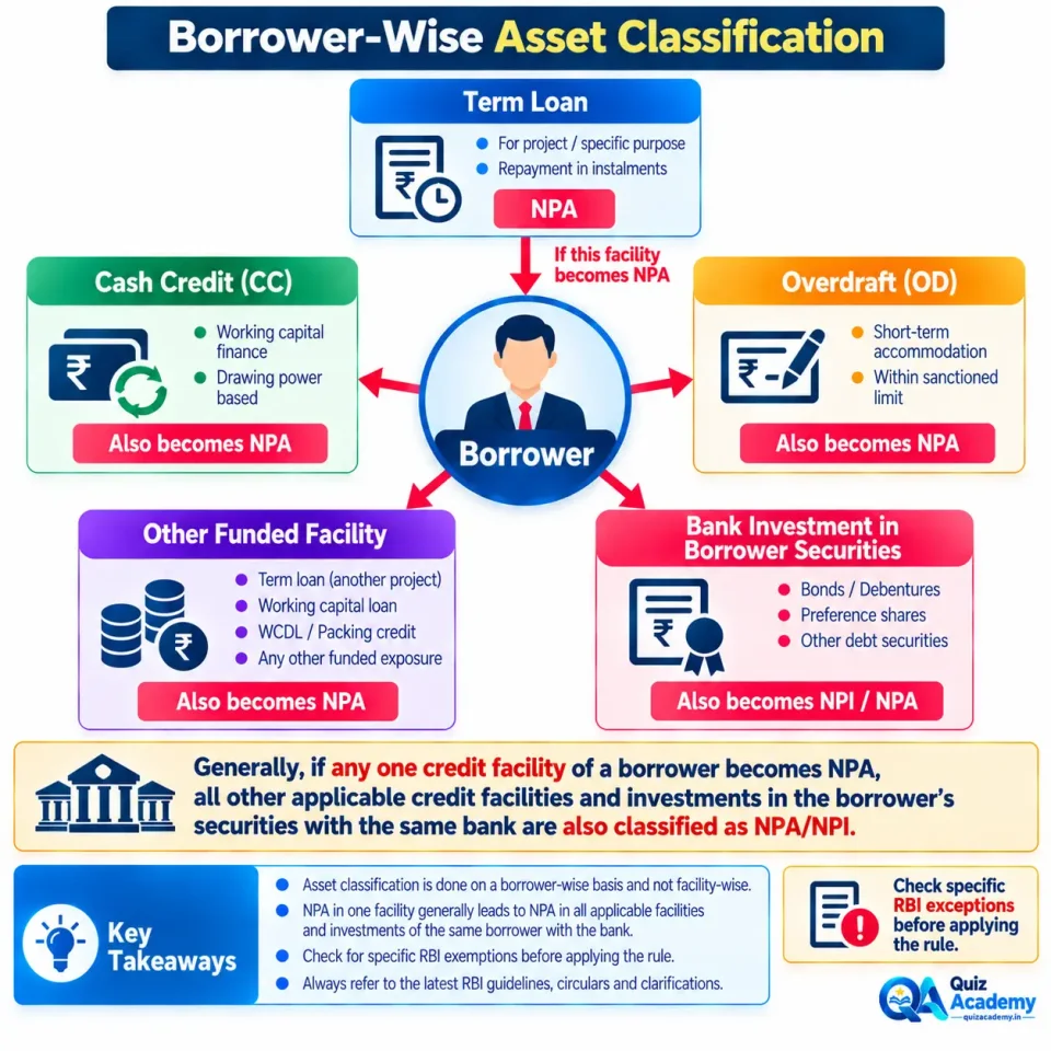 Concept map showing how NPA status in one credit facility generally affects all facilities and investments relating to the same borrower under borrower-wise classification.
