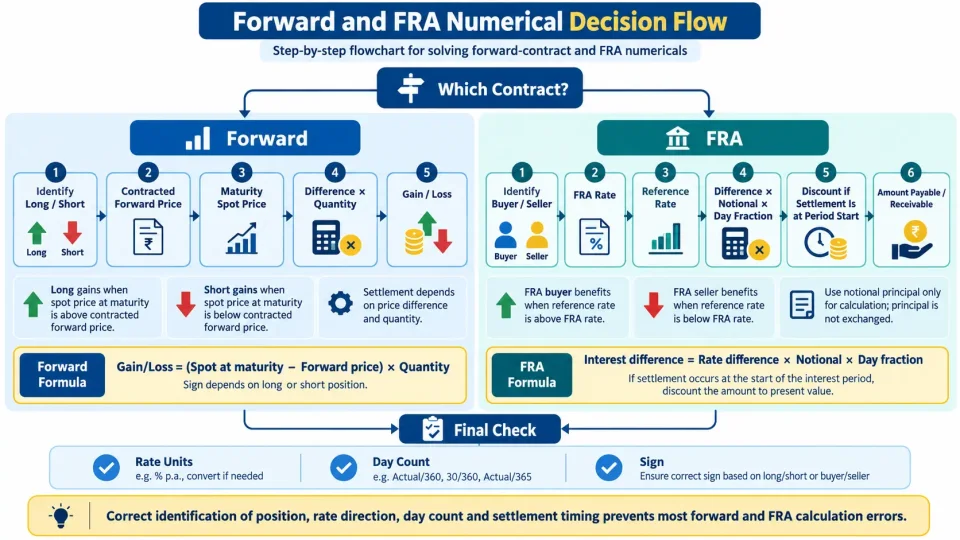 Flowchart showing how to approach forward-contract and FRA numerical calculations.