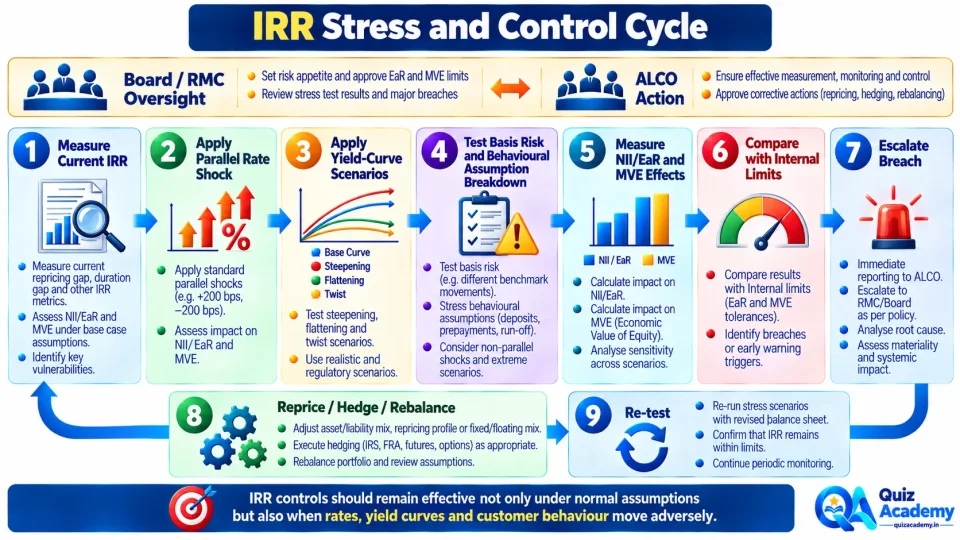 Process diagram showing how banks stress Interest Rate Risk, compare results with EaR and MVE limits and take corrective action.