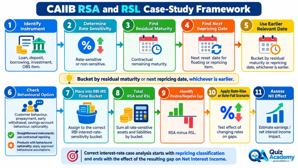 Process diagram showing the steps for classifying Rate-Sensitive Assets and Liabilities into RBI time buckets and interpreting interest-rate gaps in CAIIB cases.