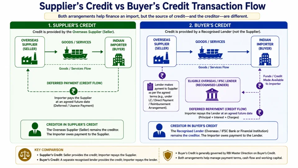 Transaction-flow diagram comparing Supplier’s Credit and Buyer’s Credit and showing who finances the Indian importer under each arrangement.