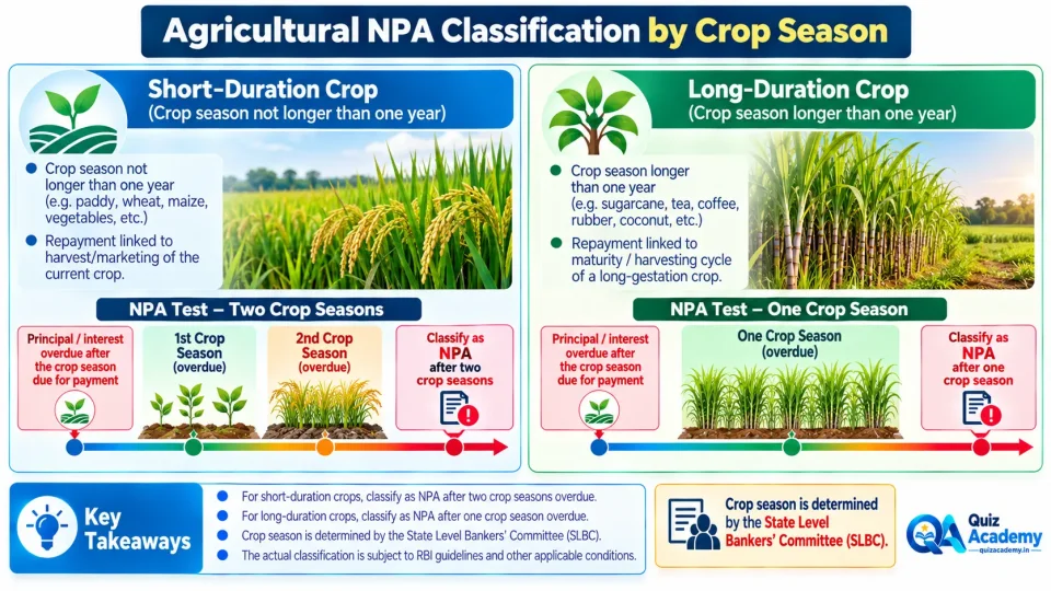 Comparison showing RBI NPA tests of two crop seasons for short-duration crops and one crop season for long-duration crops.