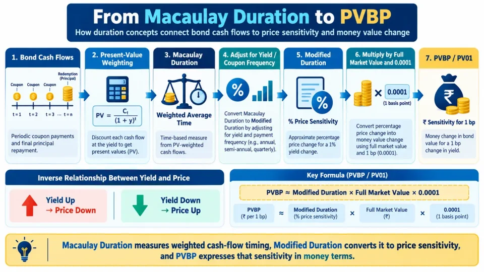 Process diagram showing the relationship from bond cash flows through Macaulay Duration and Modified Duration to PVBP.