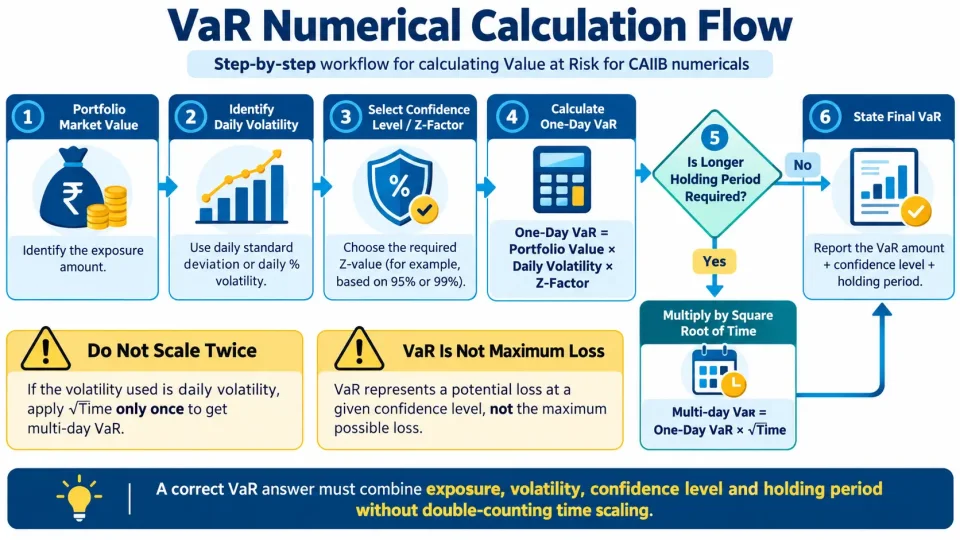 Process diagram showing how to calculate one-day Value at Risk and scale it to a longer holding period.