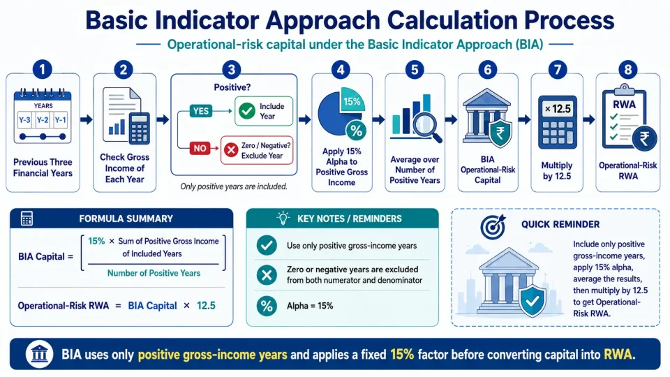 Process diagram explaining BIA operational-risk capital calculation using positive three-year gross income, 15% alpha and RWA conversion.