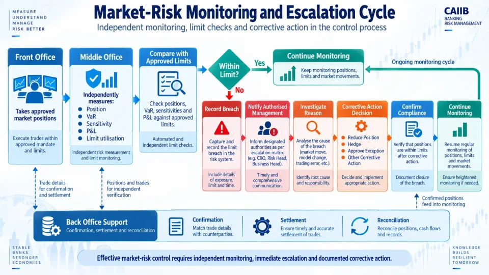 Process diagram showing front office market-risk taking, independent middle-office monitoring, limit-breach escalation and corrective action.