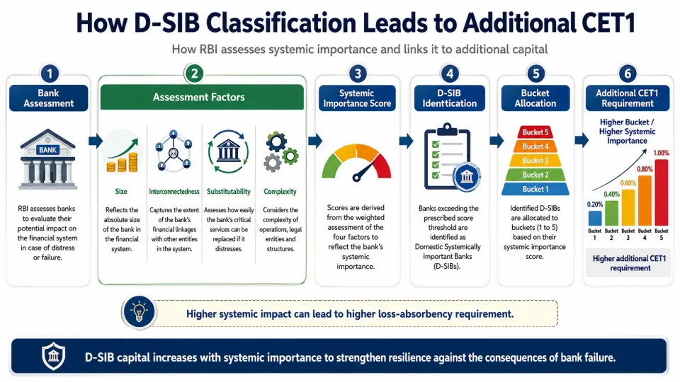 Process diagram showing how RBI assesses systemic importance, places D-SIBs into buckets and applies additional CET1 capital requirements.