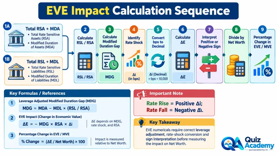 Process diagram showing the calculation sequence from RSA, RSL and duration gap to the percentage change in a bank’s Economic Value of Equity.