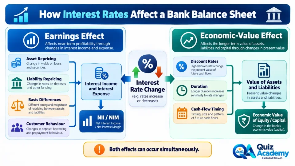 Concept map showing how changing interest rates affect bank earnings through repricing and affect economic value through changes in the present value of assets and liabilities.