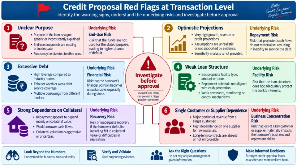 Risk matrix showing common transaction-level credit proposal red flags and the credit risks they may indicate.