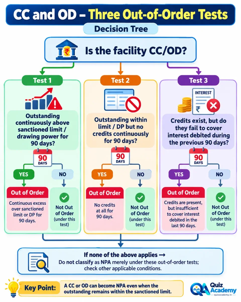 Decision tree explaining the three RBI tests used to identify when a Cash Credit or Overdraft account becomes out of order and therefore an NPA.