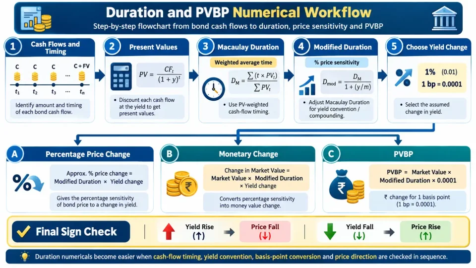 Flowchart showing the calculation sequence from bond cash flows to Macaulay Duration, Modified Duration and PVBP.