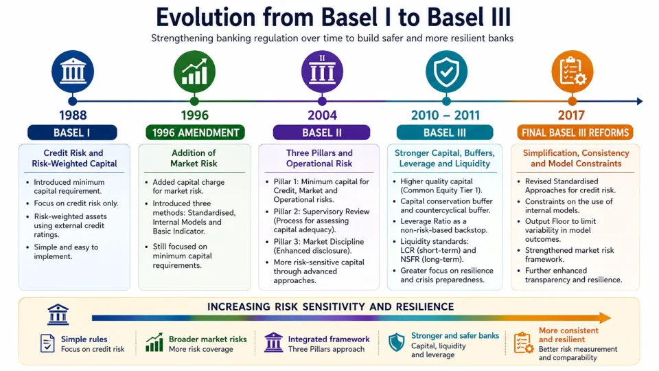 Timeline showing the evolution of Basel banking regulation from Basel I through the 1996 Market Risk Amendment, Basel II and Basel III reforms.