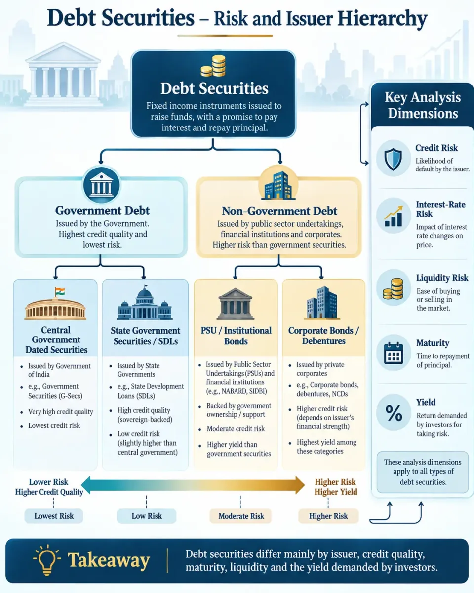 Hierarchy comparing Central Government securities, State Government securities, PSU bonds and corporate debt with major treasury risk considerations.