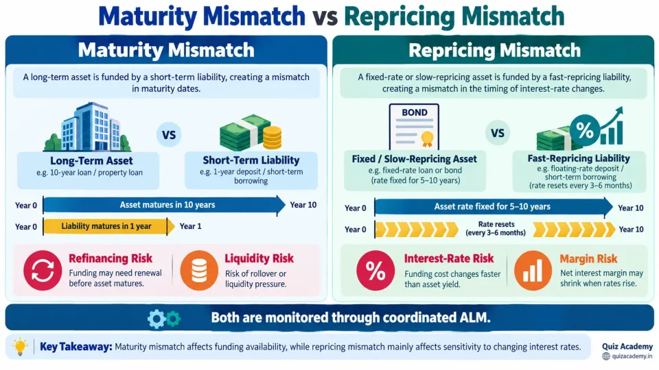 Comparison of maturity mismatch causing refinancing risk and repricing mismatch causing interest-rate and margin risk in bank ALM.
