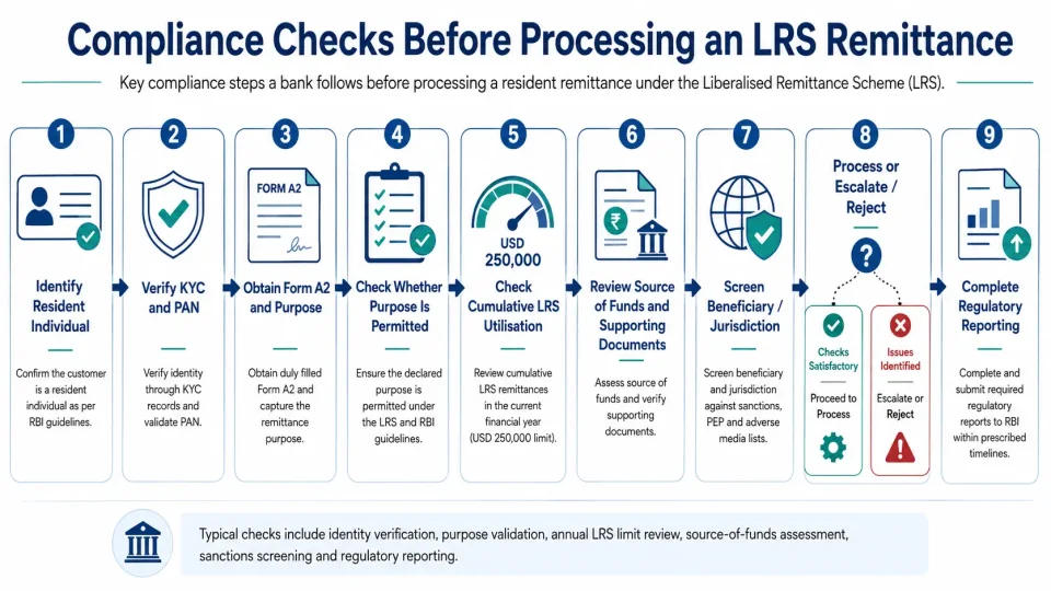 Process diagram showing the KYC, purpose, documentation, source-of-funds and reporting checks performed before an LRS remittance is processed.