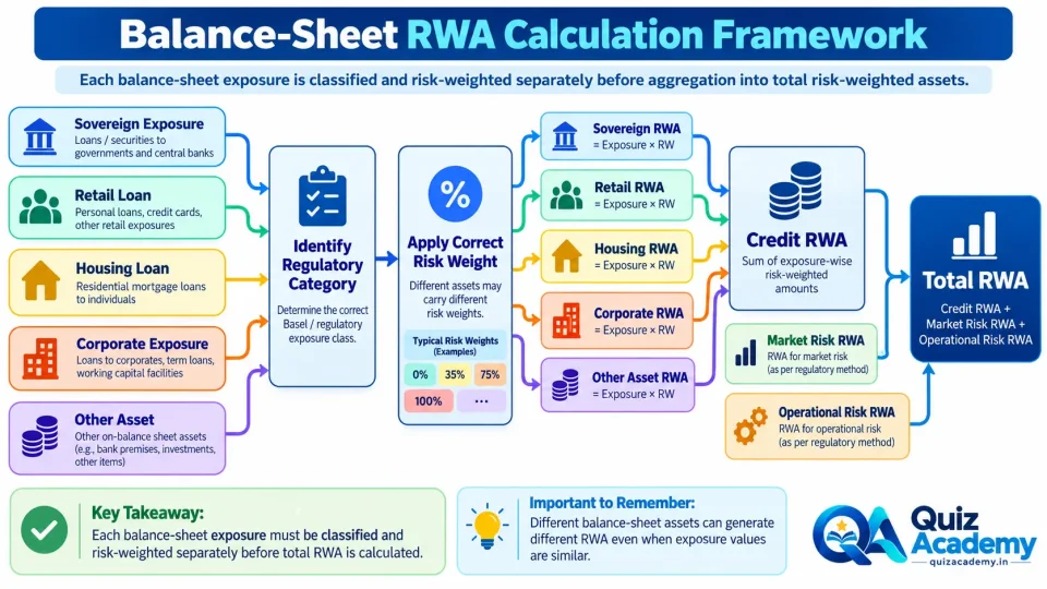 Framework showing how different bank balance-sheet assets receive separate risk weights before being aggregated into total risk-weighted assets.
