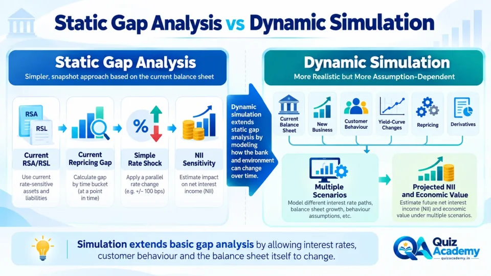 Comparison infographic showing the difference between static repricing-gap analysis and dynamic simulation of a bank’s future interest-rate exposure.