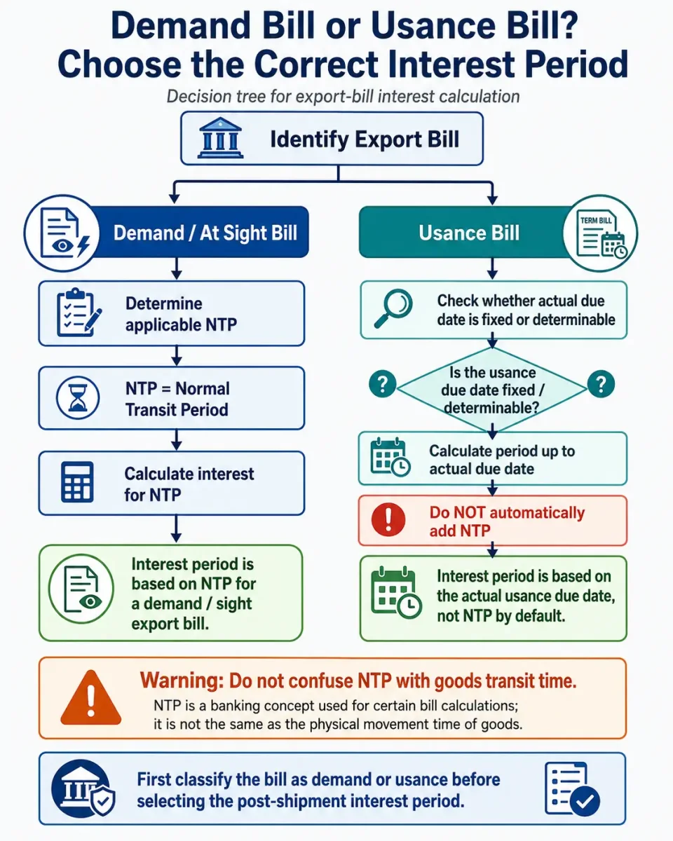 Decision tree explaining when Normal Transit Period or the actual usance due date is used for calculating export-bill interest.