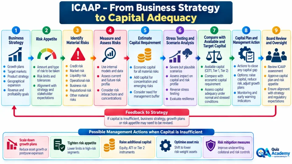 Process diagram showing how business strategy, risk appetite, material risks, stress testing and capital planning are integrated through ICAAP.