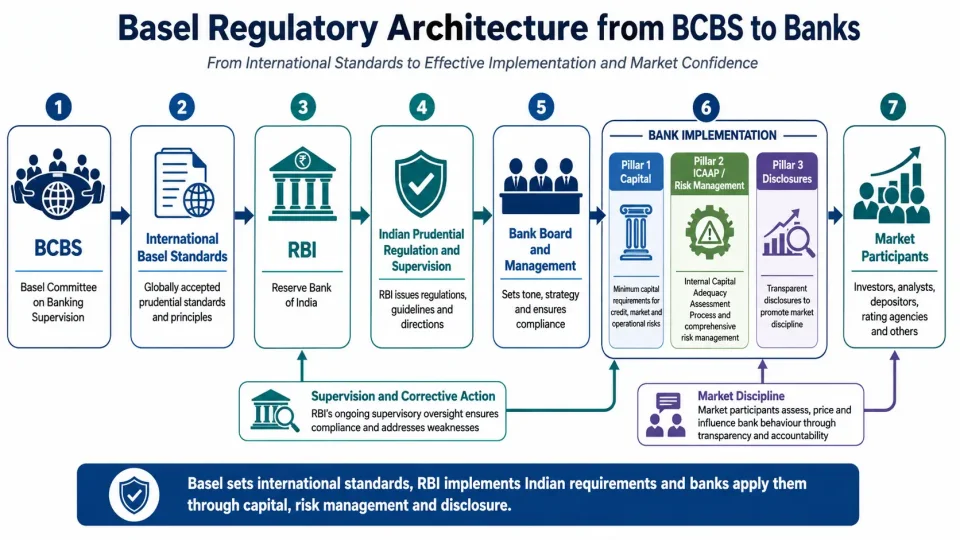 Process diagram showing how Basel standards move from BCBS through RBI regulation to bank capital, ICAAP, supervision and market disclosures.