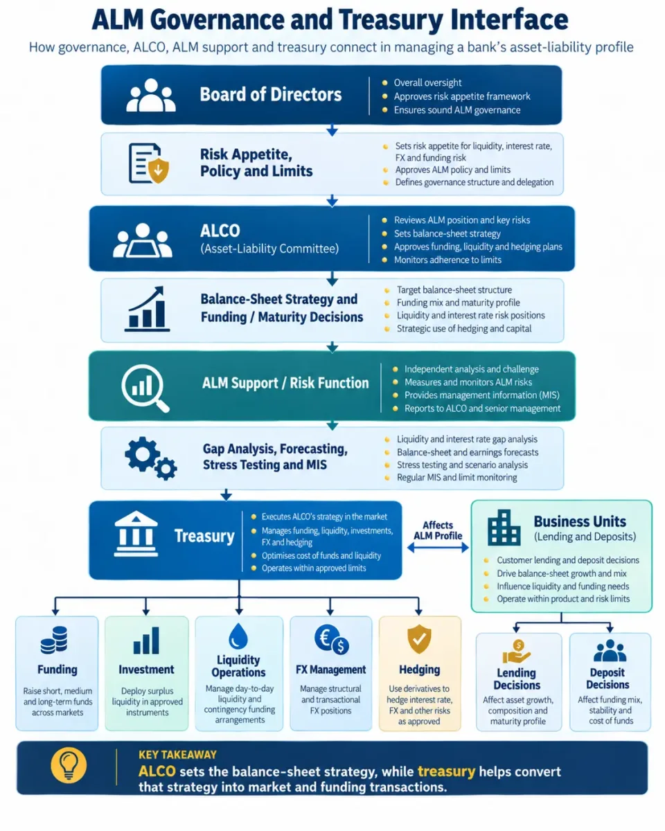 Hierarchy showing Board, ALCO, ALM Support Group and treasury roles in managing a bank's asset-liability risks.