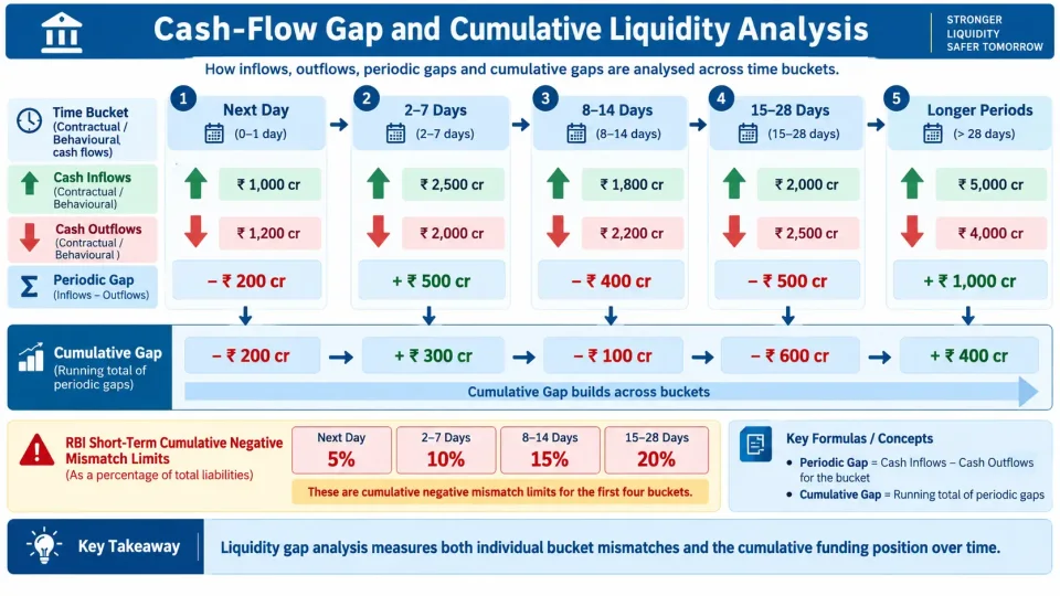 Timeline explaining cash inflows, cash outflows, periodic liquidity gaps and RBI cumulative negative mismatch limits across short-term maturity buckets.