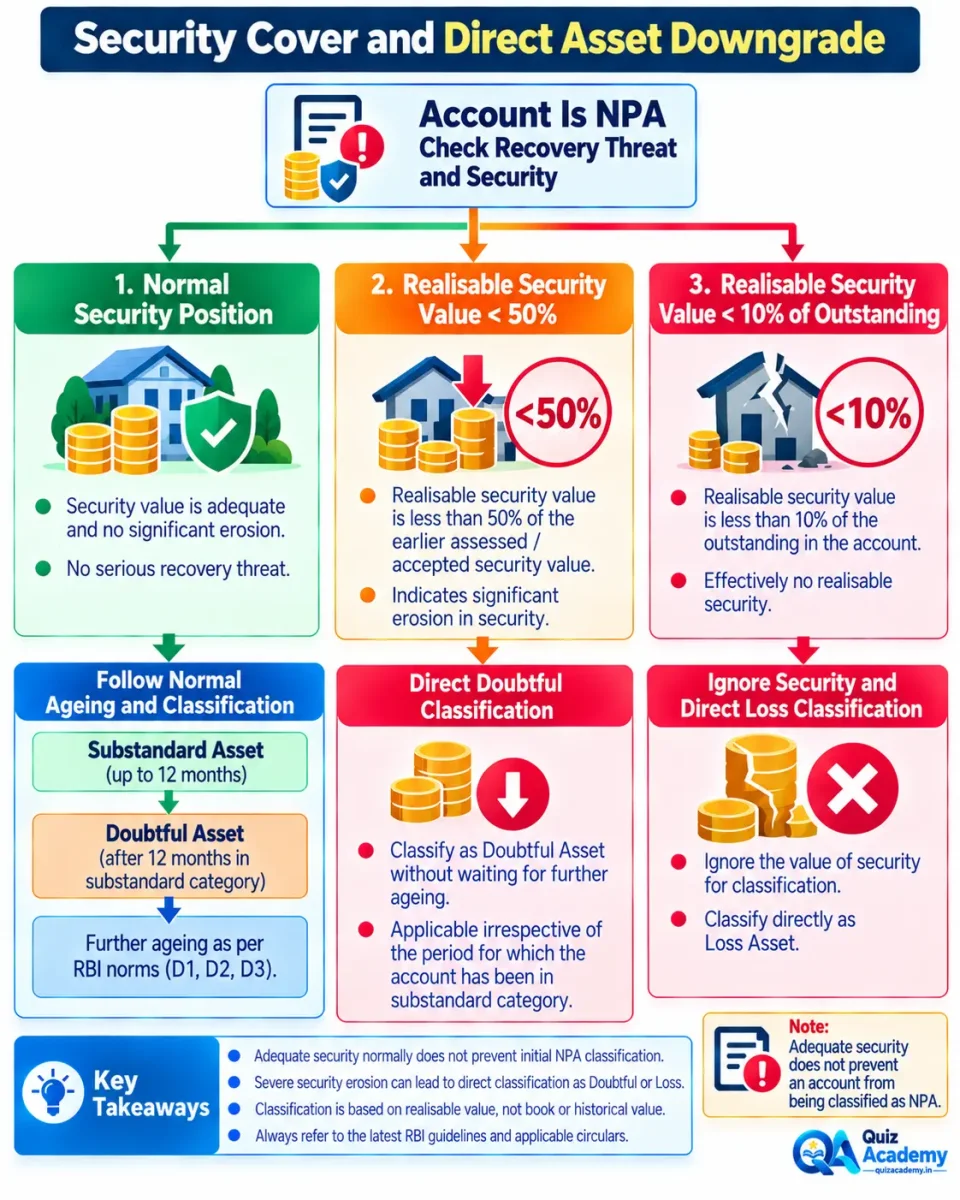 Decision tree showing when security erosion causes direct Doubtful or Loss classification under RBI asset-classification norms.