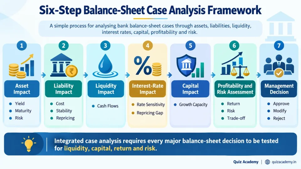Six-step framework for analysing CAIIB bank balance-sheet cases through assets, liabilities, liquidity, interest rates, capital and profitability.