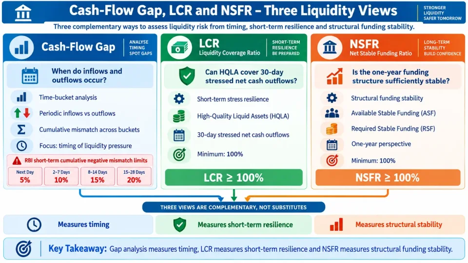 Comparison infographic showing cash-flow gap analysis, Liquidity Coverage Ratio and Net Stable Funding Ratio as complementary liquidity-risk measures.