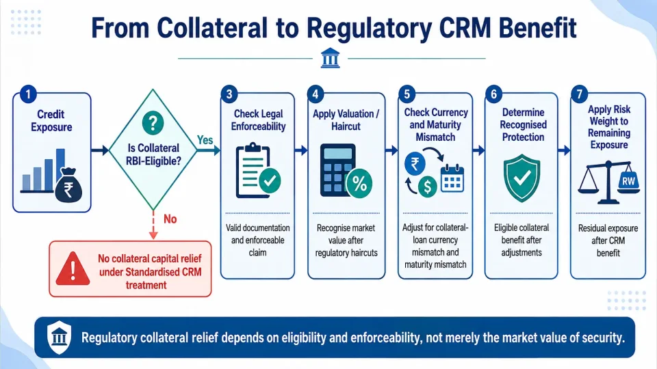Process diagram showing how banks test collateral eligibility, legal enforceability, haircuts and mismatches before recognising credit-risk mitigation.