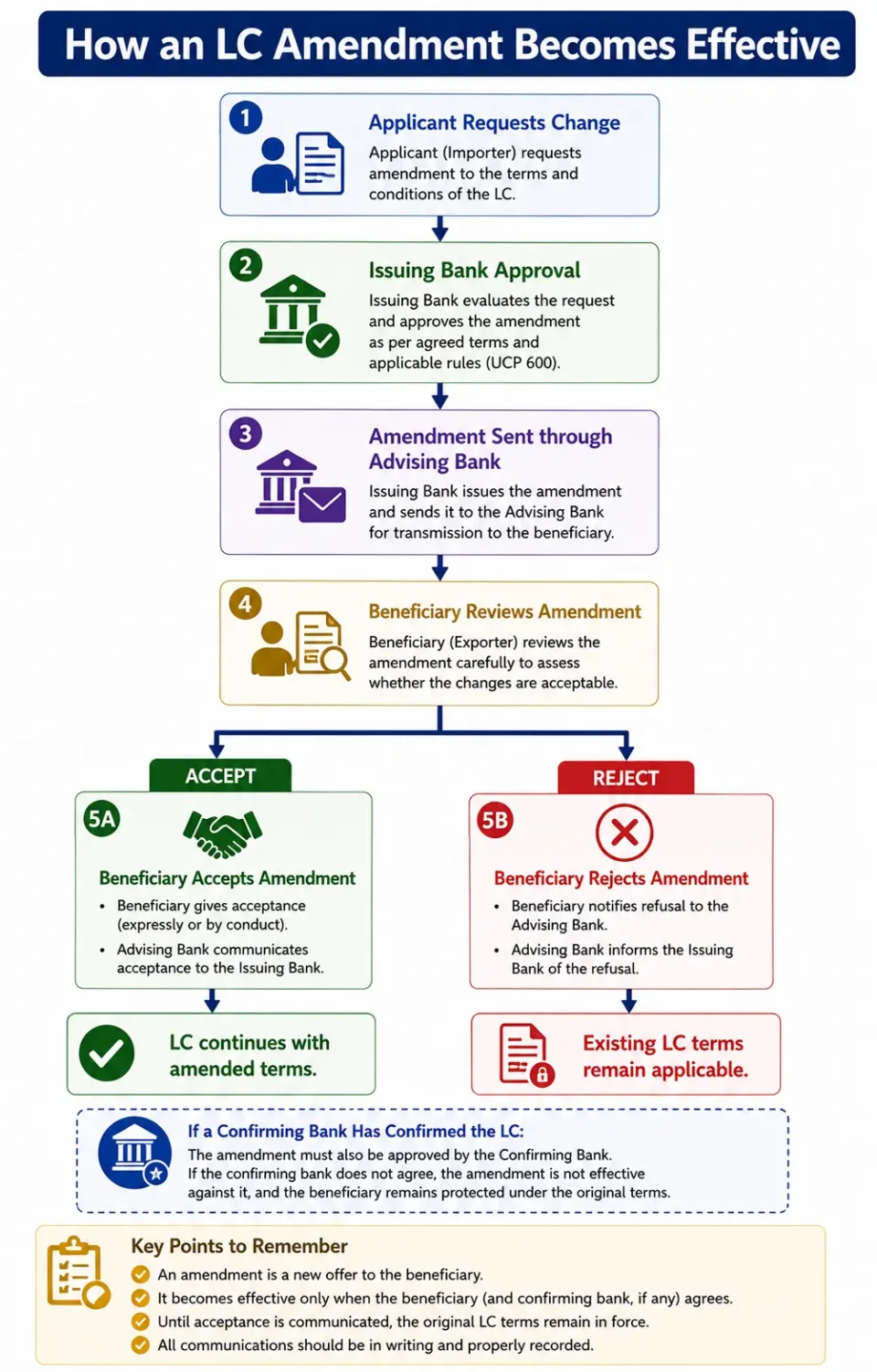 Decision tree explaining the letter of credit amendment process and how beneficiary acceptance or rejection affects existing LC terms.