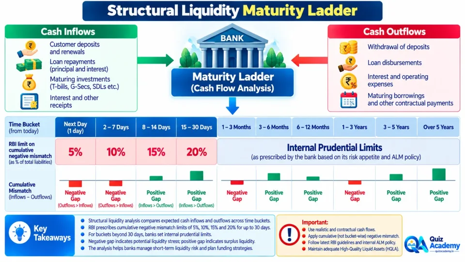 Structural liquidity maturity ladder showing RBI short-term cumulative negative mismatch limits across major cash-flow time buckets.