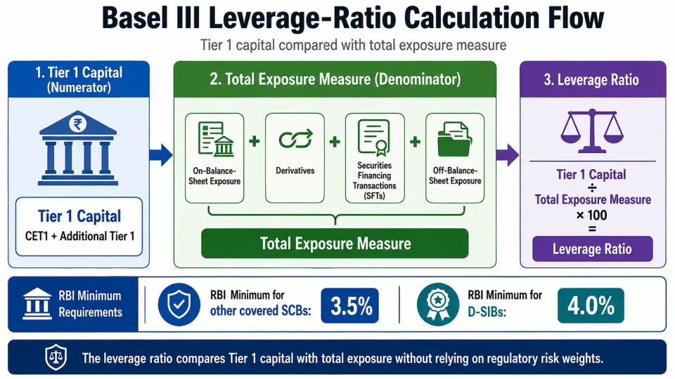 Process diagram showing Tier 1 capital divided by total on-balance-sheet, derivative, SFT and off-balance-sheet exposures to calculate leverage ratio.