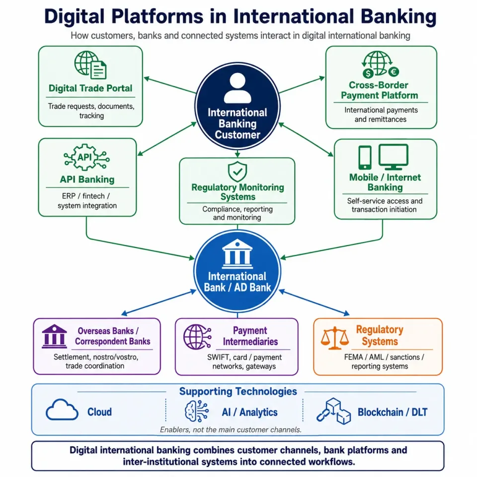 Concept map showing how customers, banks, payment platforms, APIs and regulatory systems connect in digital international banking.