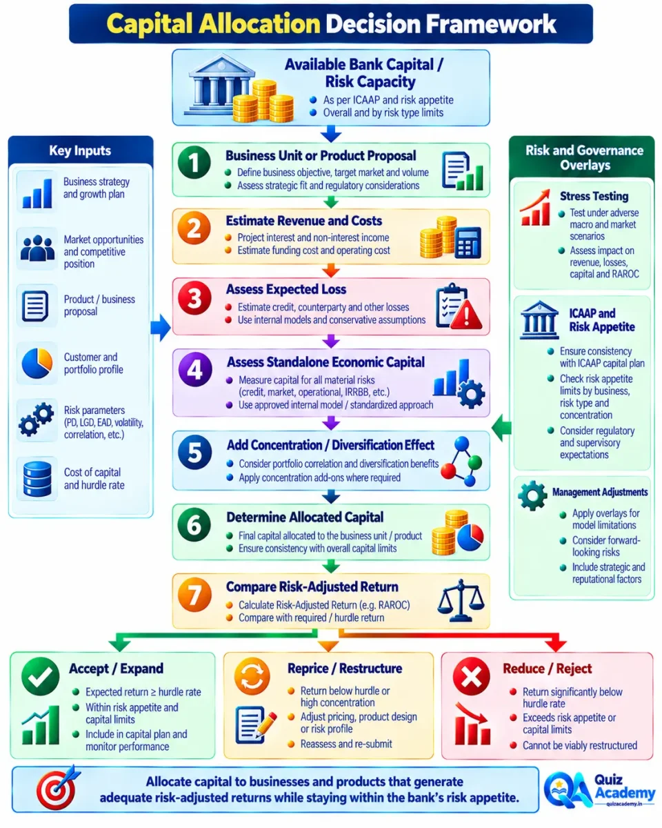 Decision tree showing how banks allocate capital to business units and products using profitability, risk, concentration, economic capital and risk-adjusted return.