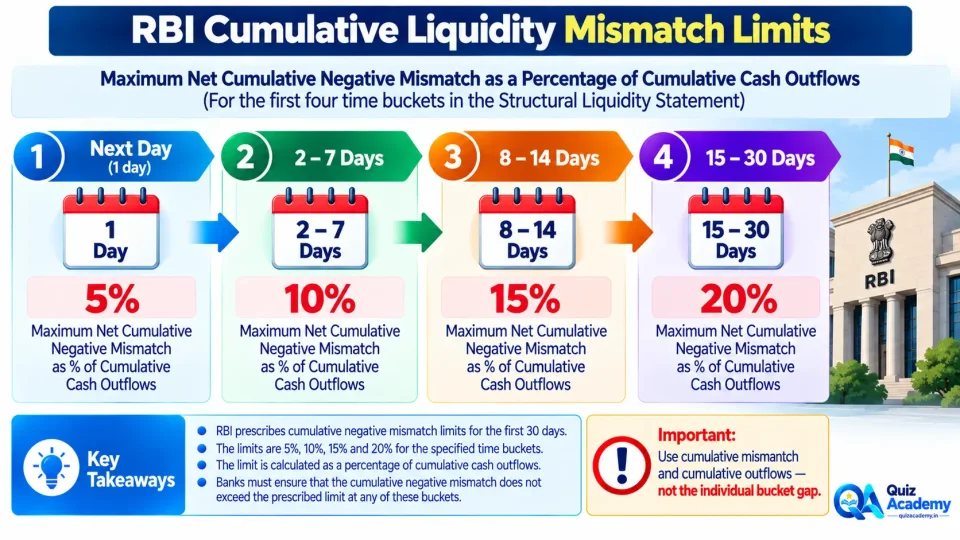 Timeline showing RBI limits of 5%, 10%, 15% and 20% for net cumulative negative liquidity mismatches in the first four SLS time buckets.