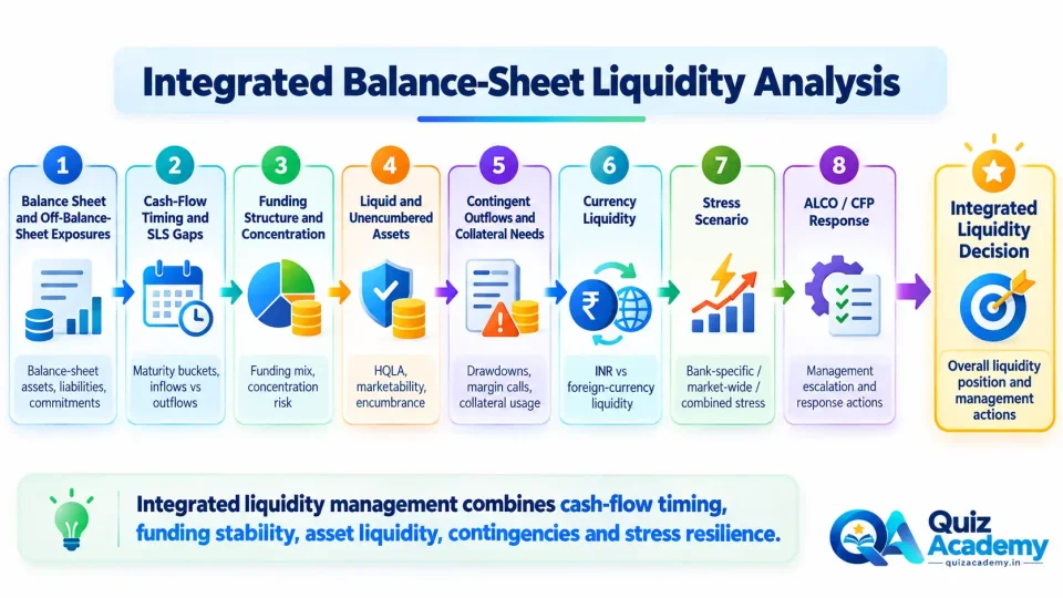 Process diagram showing how banks analyse balance-sheet cash flows, funding structure, liquid assets, contingent exposures, currency risk and stress before taking liquidity action.