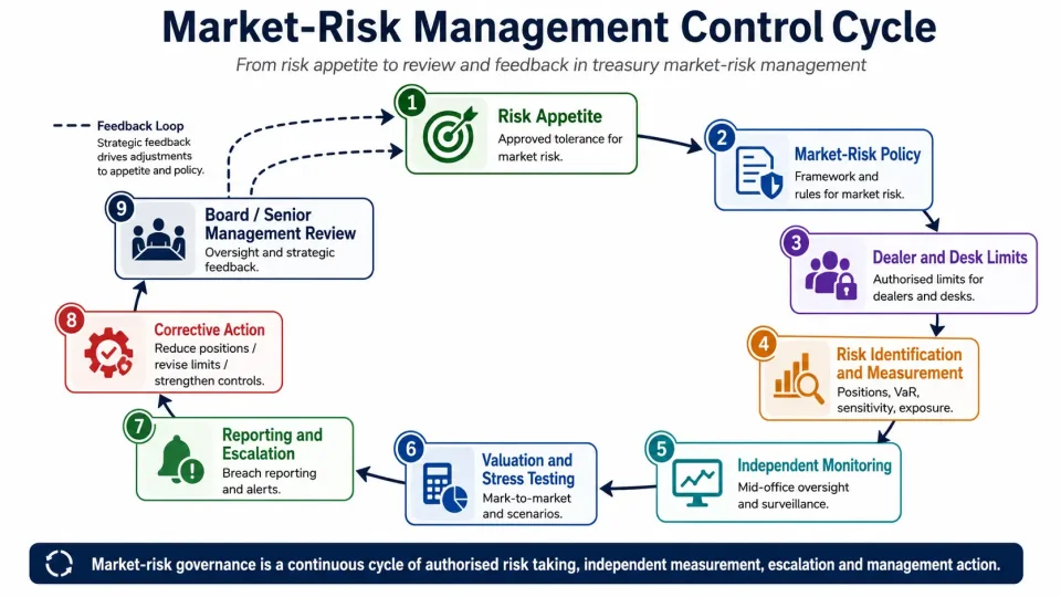 Process diagram showing the market-risk management cycle from risk appetite and limits through measurement, monitoring, escalation and management review.