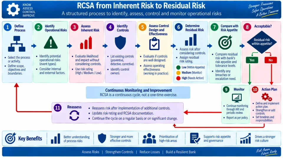 Process diagram explaining the RCSA cycle from operational-risk identification and inherent risk through control assessment, residual risk and corrective action.
