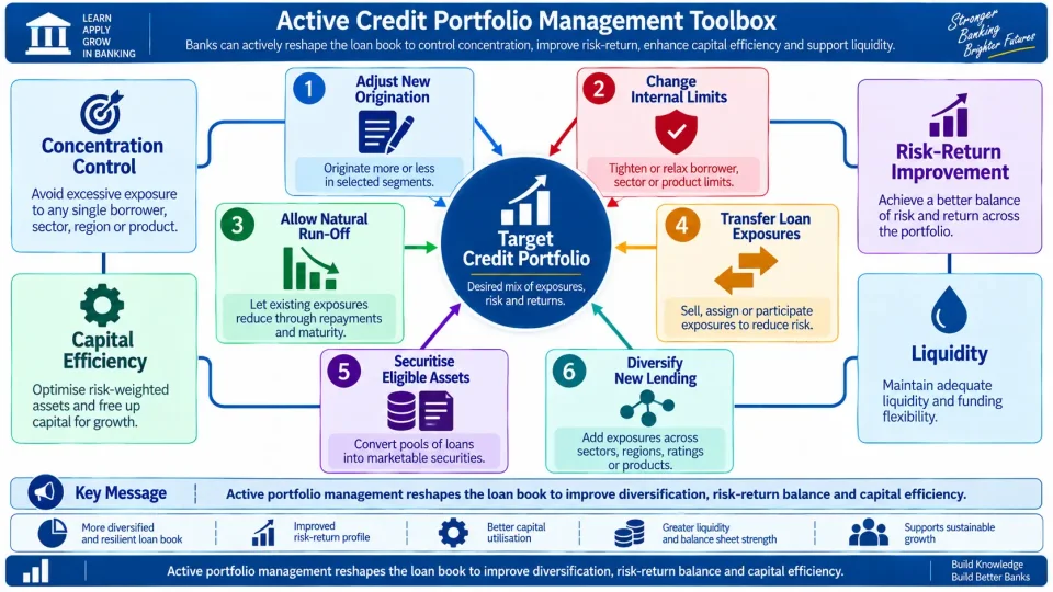Concept map showing how banks actively manage credit portfolios through origination controls, limits, loan transfers, securitisation and diversification.