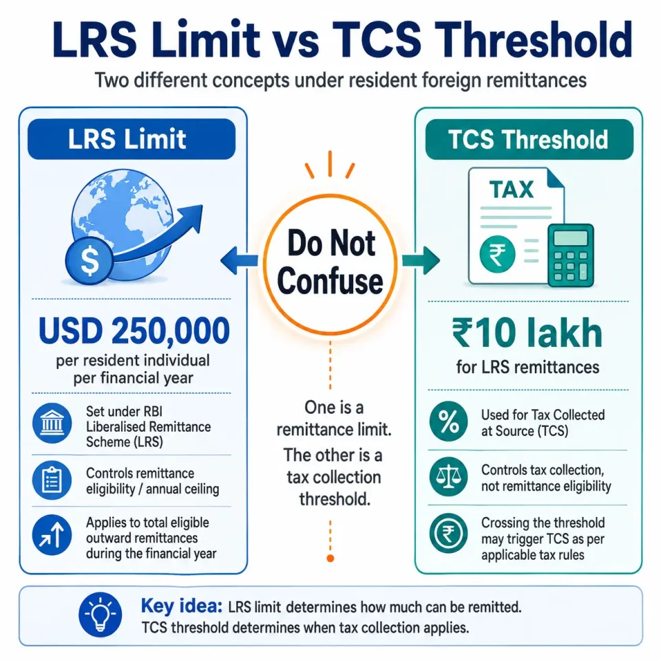 Comparison of the USD 250,000 RBI LRS remittance limit and the ₹10 lakh TCS threshold for resident foreign remittances.