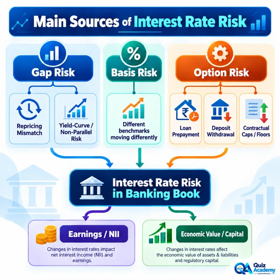 Concept map showing gap risk, yield-curve risk, basis risk and option risk as major sources of interest rate risk in a bank’s balance sheet.