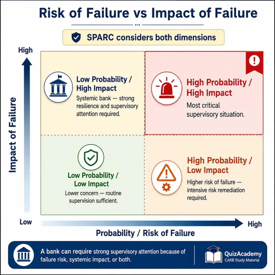 Risk matrix explaining how RBI risk-based supervision considers both probability of bank failure and systemic impact of failure.